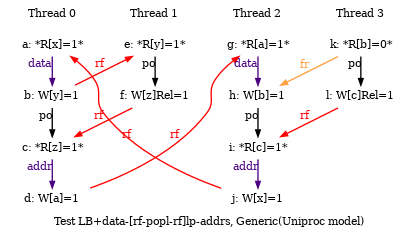 Test Lb Data Rf Popl Rf Lp Addrs